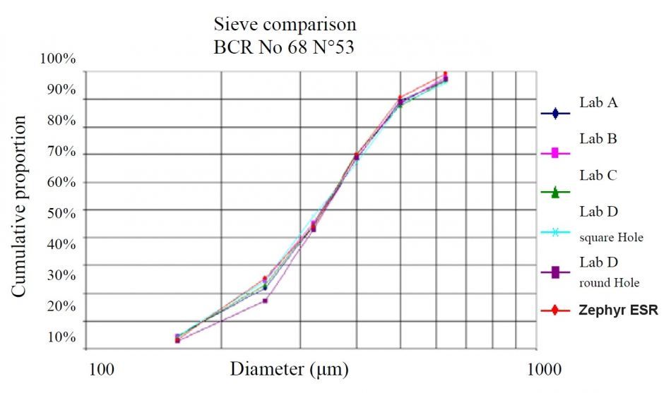 Corrélation des tamis - Analyse d'images, distribution de la taille de tamis