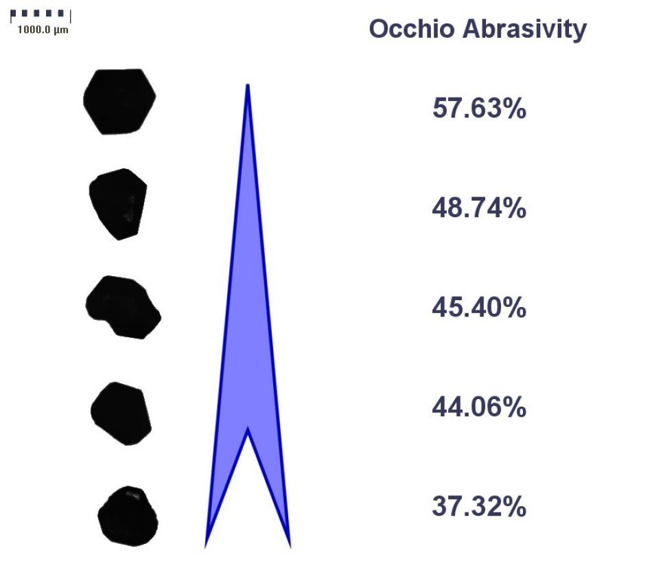 Propriété abrasive du diamant industriel - Occhio, instruments de laboratoire