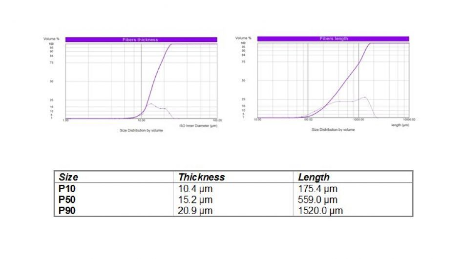 Dispersion and analysis of a dry aggregated fibers